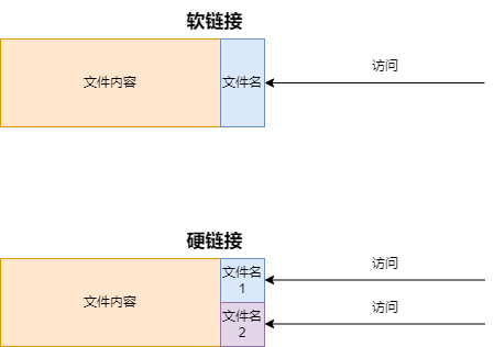 软链接VS硬链接