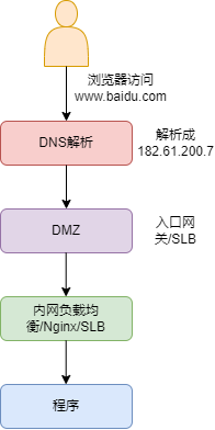 传统架构域名发布流程