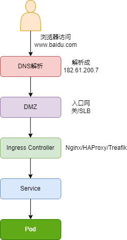 k8s架构域名发布流程